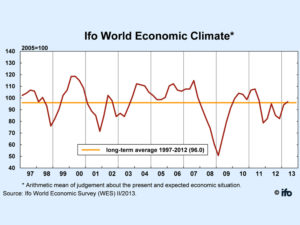 Ifo World Economic Climate chart shows slight improvement