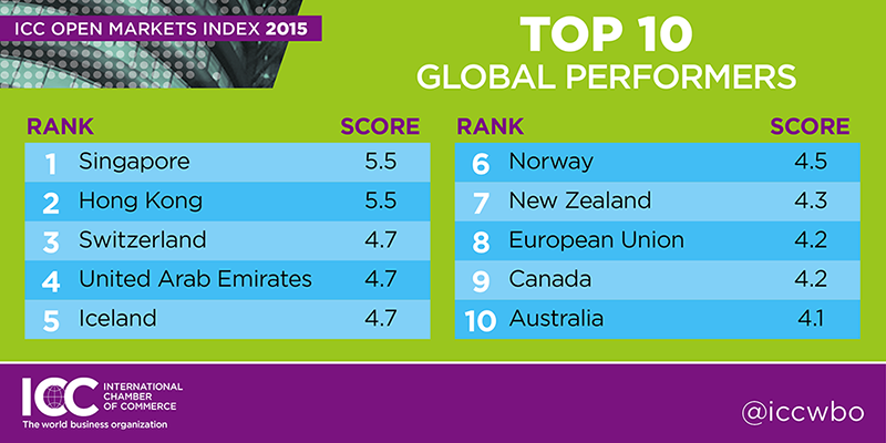 ICC Open Markets Index 2015: Top 10 performers