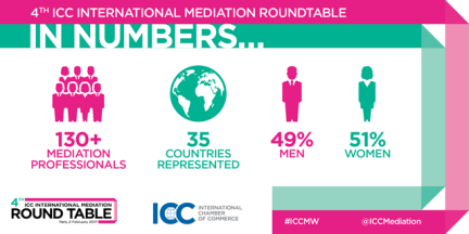 ICC Commercial Mediation Week 2017 in numbers