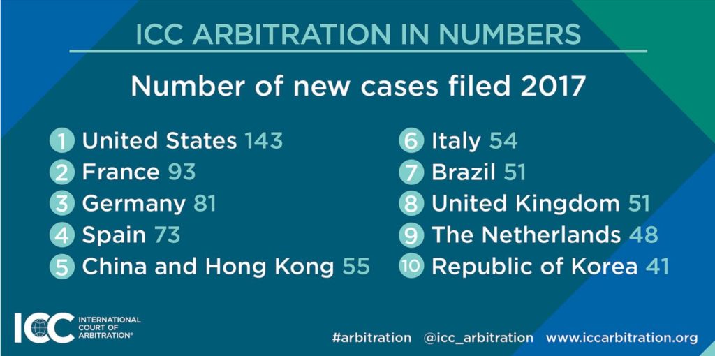 ICC Arbitration statistics - Number of new cases filed in 2017
