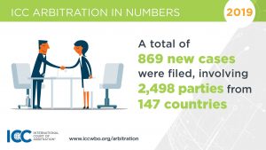 ICC Arbitration in numbers - total number of cases filed for 2019