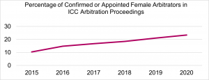 Graph showing Percentage of Confirmed or Appointed Female Arbitrators in ICC Arbitration Proceedings